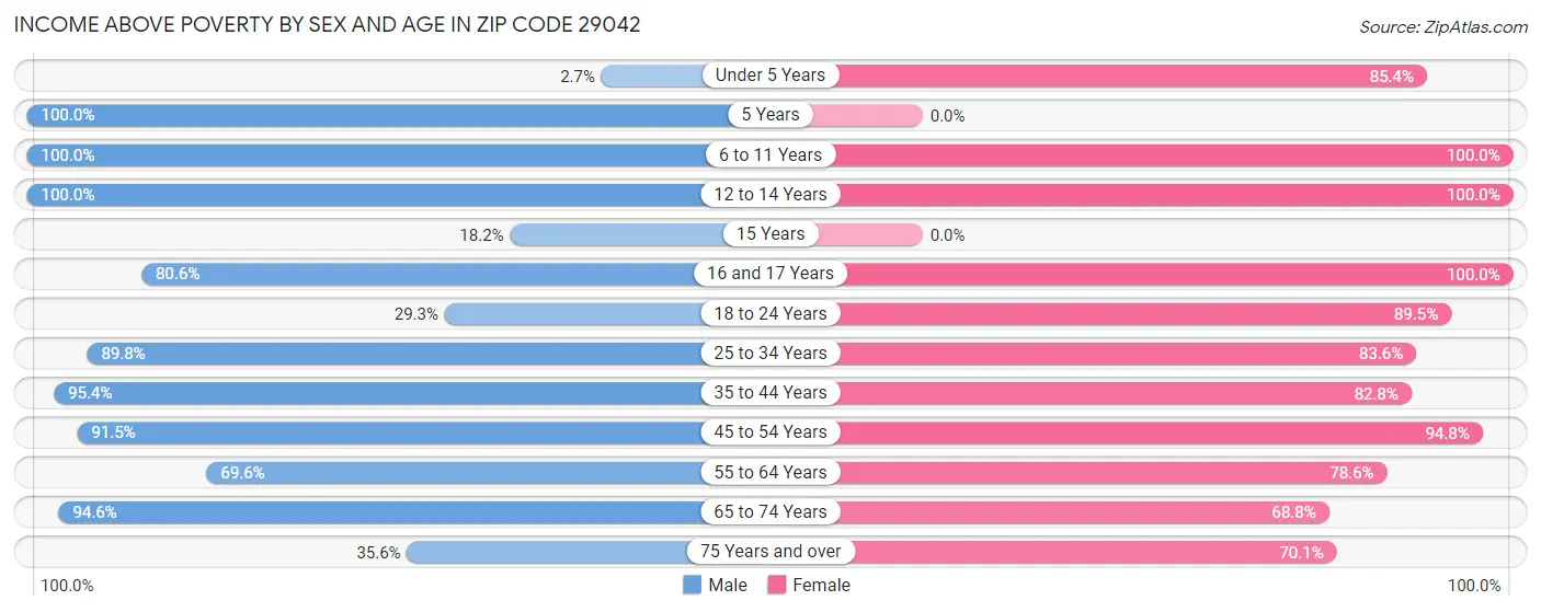 Income Above Poverty by Sex and Age in Zip Code 29042