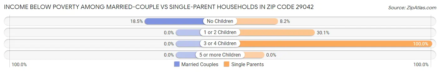 Income Below Poverty Among Married-Couple vs Single-Parent Households in Zip Code 29042