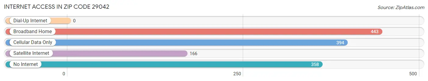 Internet Access in Zip Code 29042