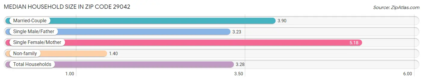 Median Household Size in Zip Code 29042