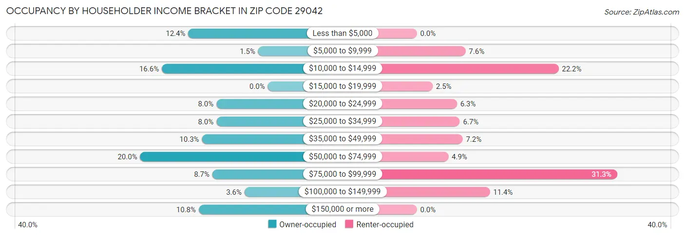 Occupancy by Householder Income Bracket in Zip Code 29042