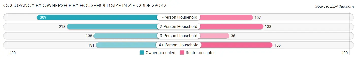 Occupancy by Ownership by Household Size in Zip Code 29042