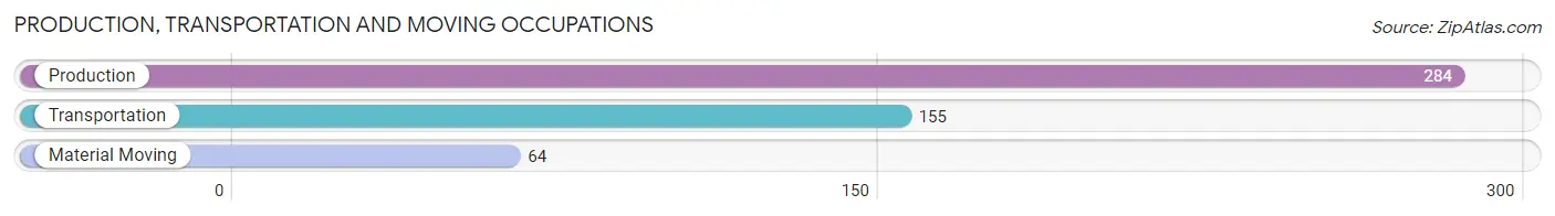 Production, Transportation and Moving Occupations in Zip Code 29042
