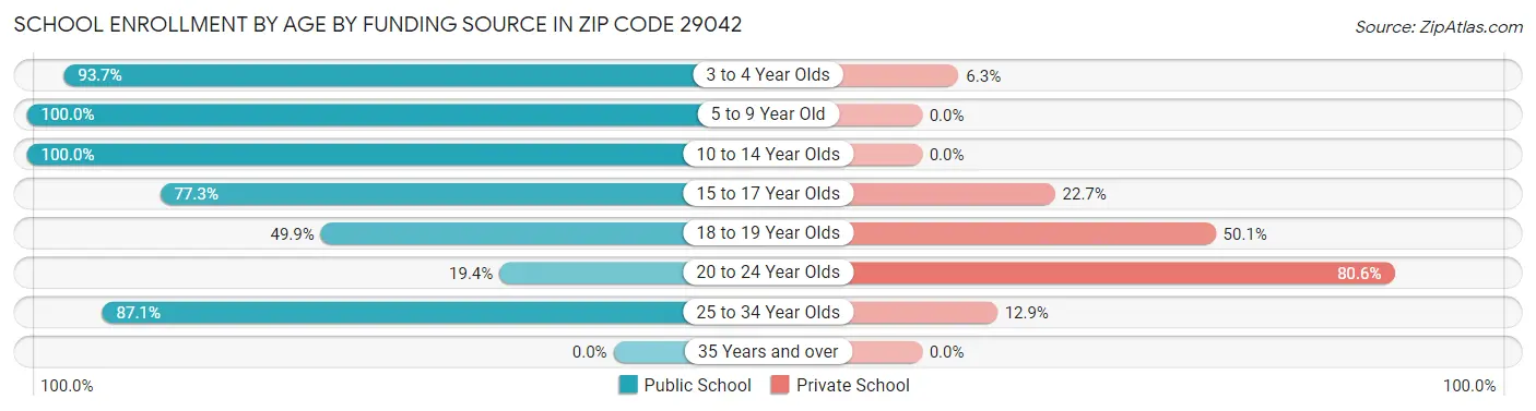 School Enrollment by Age by Funding Source in Zip Code 29042