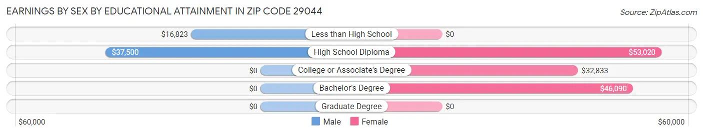 Earnings by Sex by Educational Attainment in Zip Code 29044