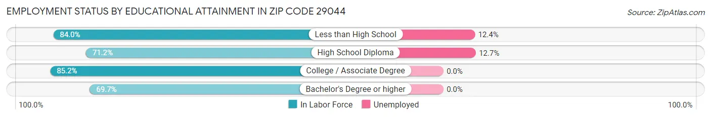 Employment Status by Educational Attainment in Zip Code 29044