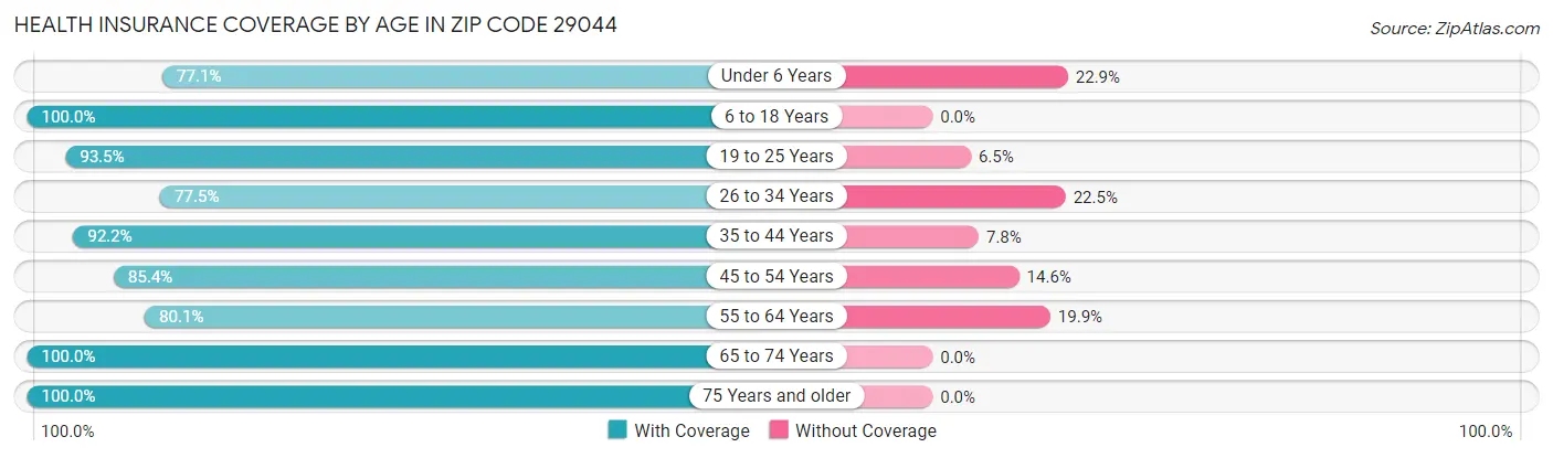Health Insurance Coverage by Age in Zip Code 29044