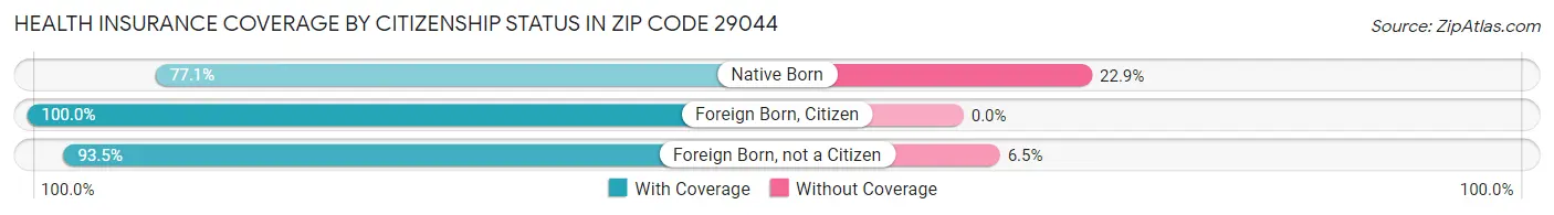 Health Insurance Coverage by Citizenship Status in Zip Code 29044