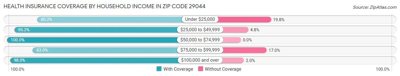 Health Insurance Coverage by Household Income in Zip Code 29044