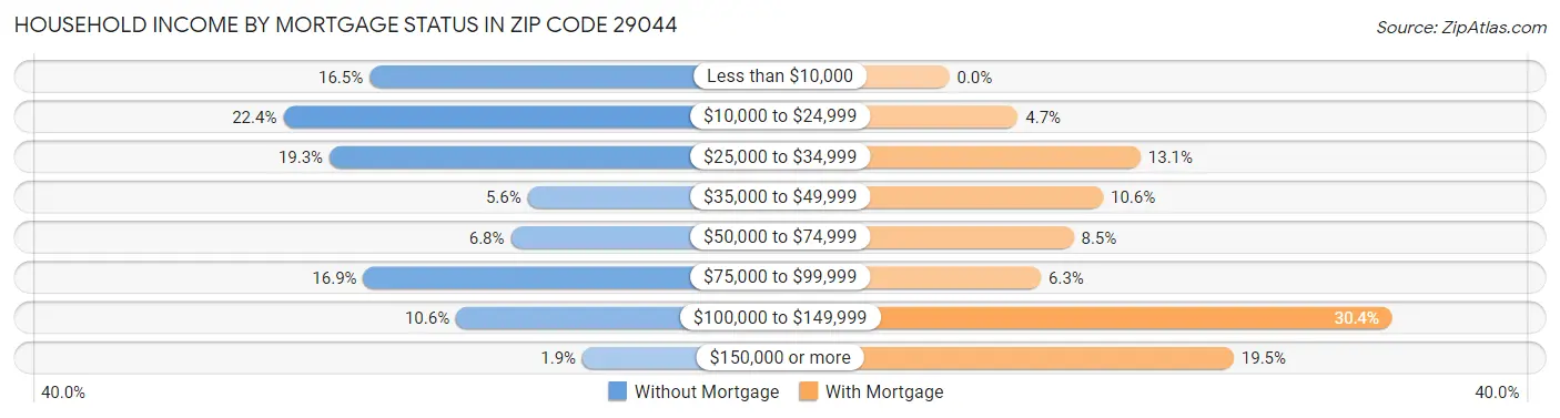 Household Income by Mortgage Status in Zip Code 29044