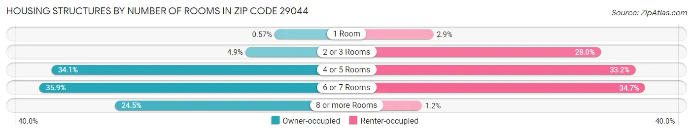Housing Structures by Number of Rooms in Zip Code 29044