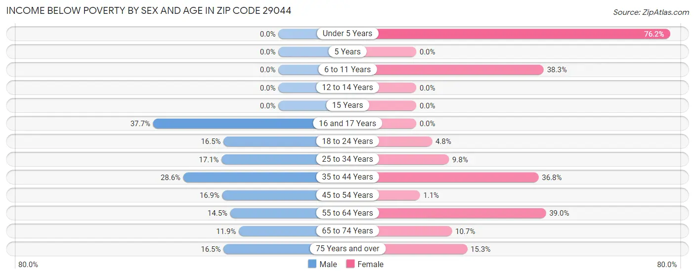 Income Below Poverty by Sex and Age in Zip Code 29044