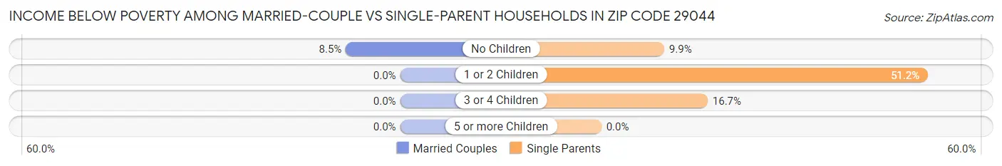 Income Below Poverty Among Married-Couple vs Single-Parent Households in Zip Code 29044
