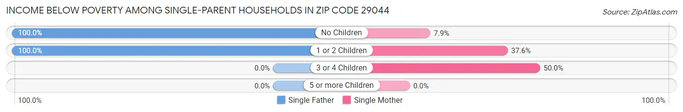 Income Below Poverty Among Single-Parent Households in Zip Code 29044