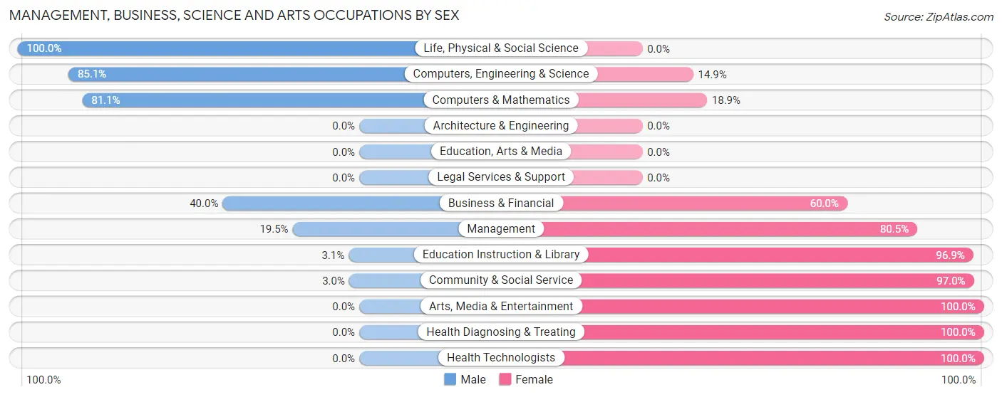 Management, Business, Science and Arts Occupations by Sex in Zip Code 29044