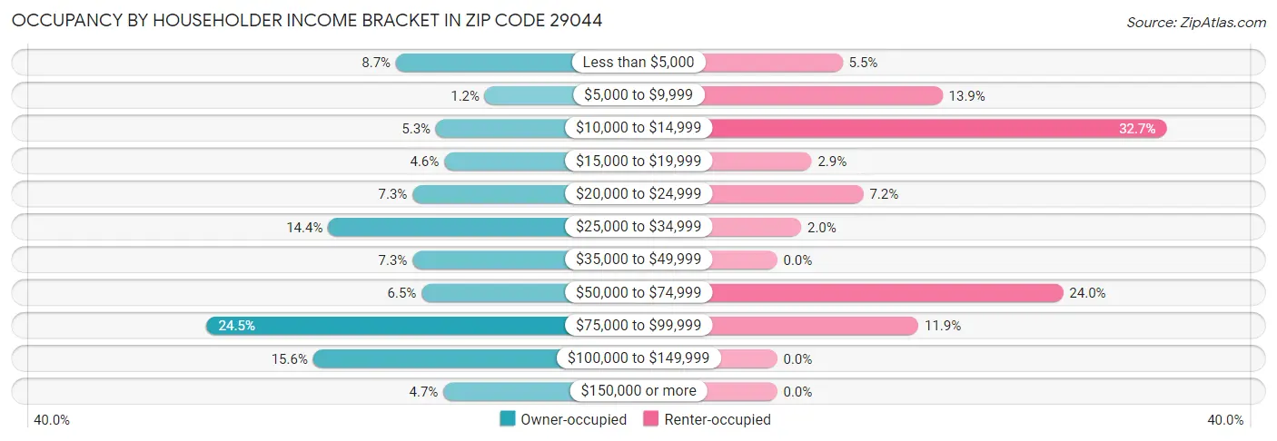 Occupancy by Householder Income Bracket in Zip Code 29044