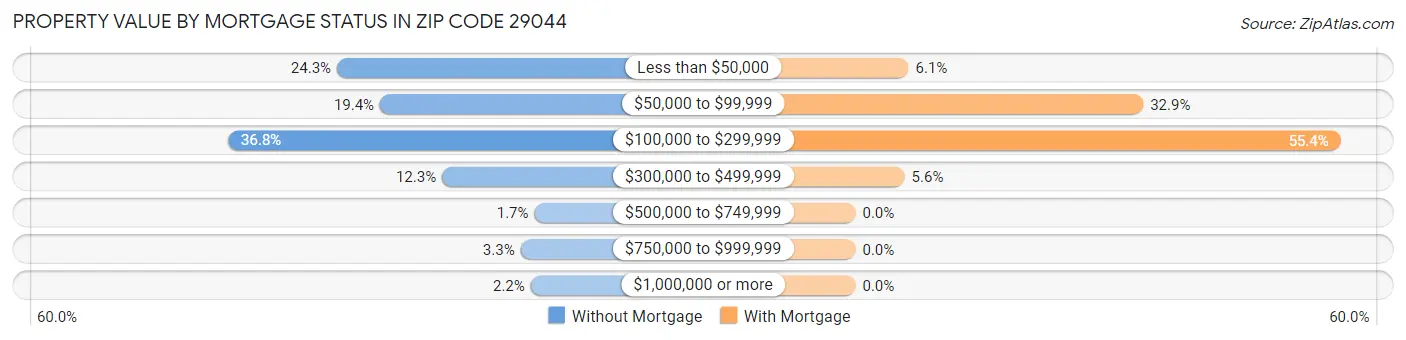 Property Value by Mortgage Status in Zip Code 29044