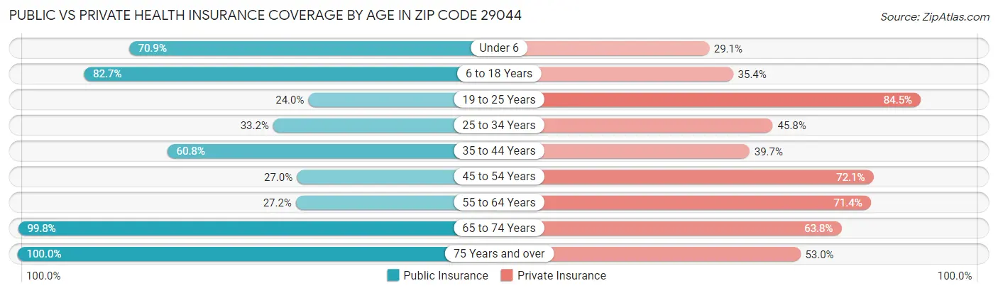 Public vs Private Health Insurance Coverage by Age in Zip Code 29044