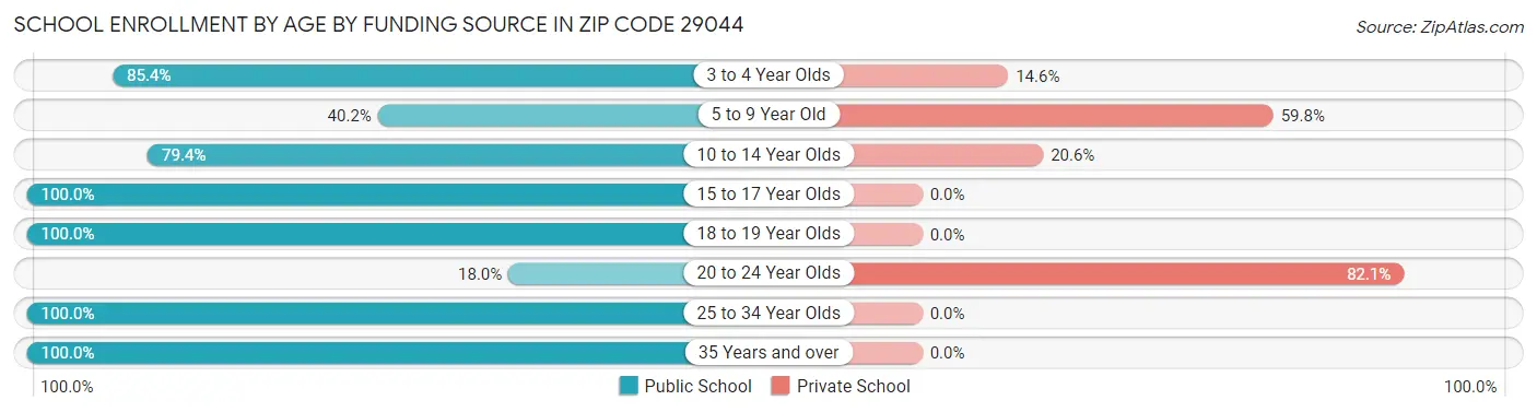 School Enrollment by Age by Funding Source in Zip Code 29044