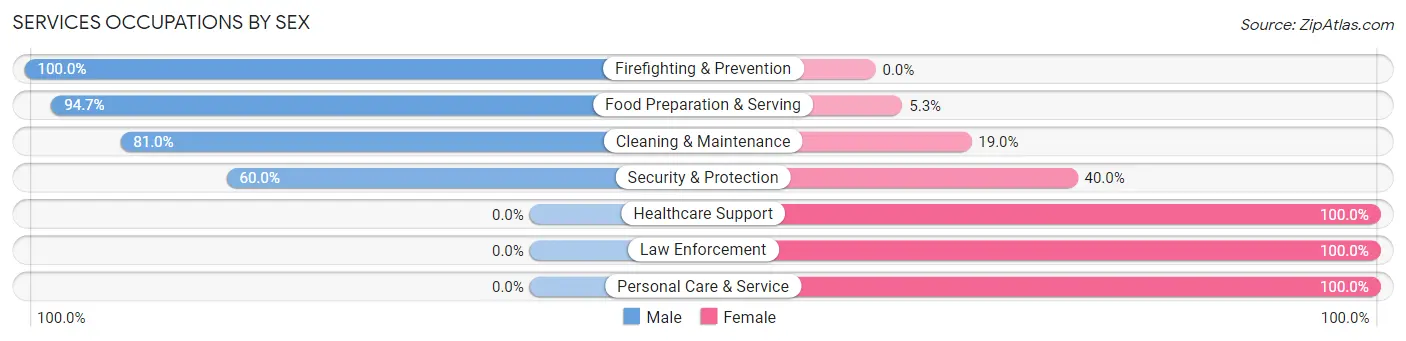 Services Occupations by Sex in Zip Code 29044