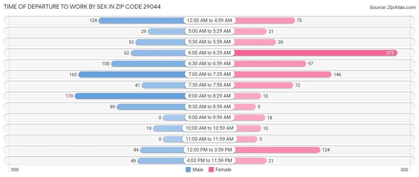 Time of Departure to Work by Sex in Zip Code 29044
