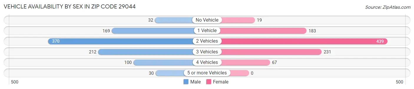 Vehicle Availability by Sex in Zip Code 29044
