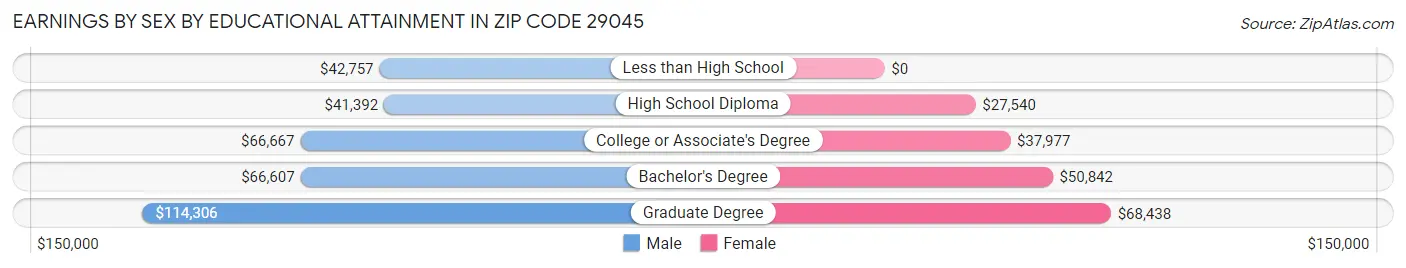 Earnings by Sex by Educational Attainment in Zip Code 29045