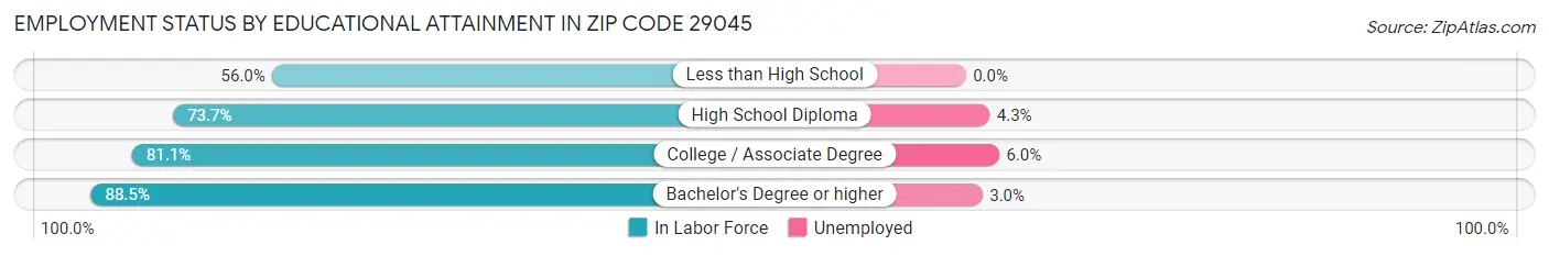 Employment Status by Educational Attainment in Zip Code 29045