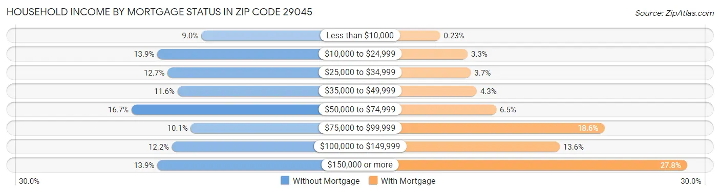 Household Income by Mortgage Status in Zip Code 29045