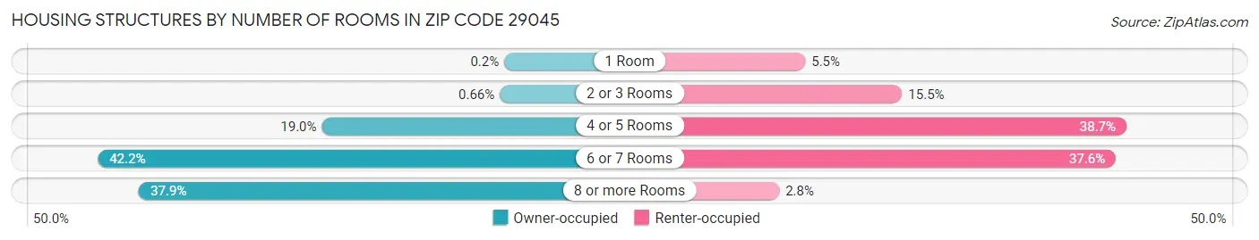 Housing Structures by Number of Rooms in Zip Code 29045