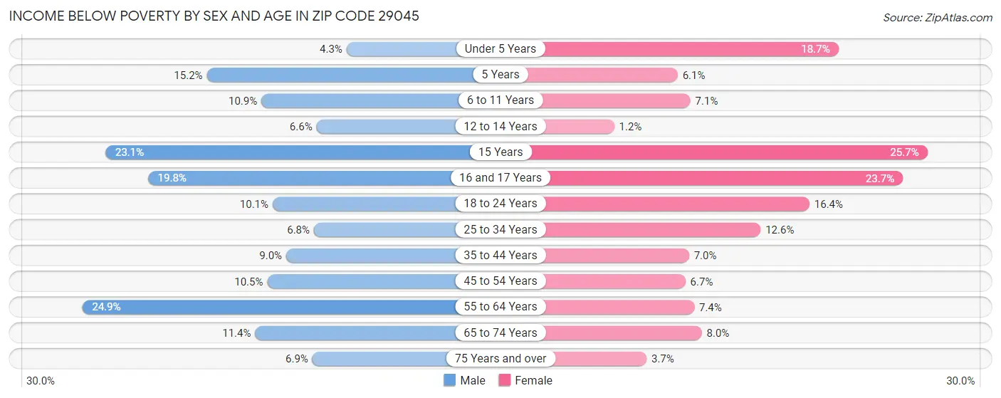 Income Below Poverty by Sex and Age in Zip Code 29045