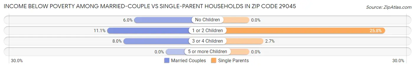 Income Below Poverty Among Married-Couple vs Single-Parent Households in Zip Code 29045