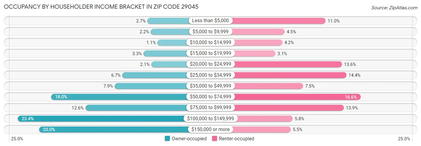 Occupancy by Householder Income Bracket in Zip Code 29045