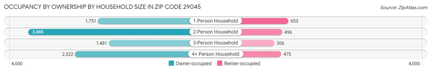 Occupancy by Ownership by Household Size in Zip Code 29045