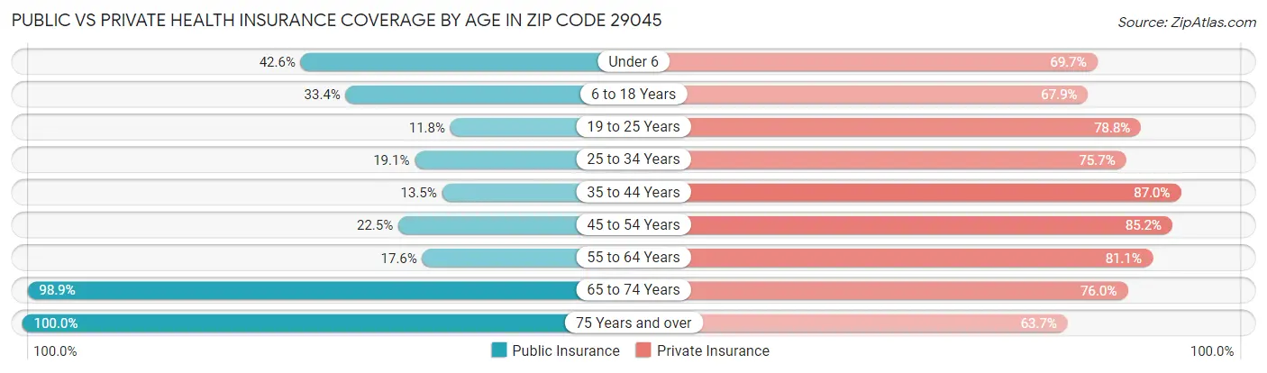 Public vs Private Health Insurance Coverage by Age in Zip Code 29045