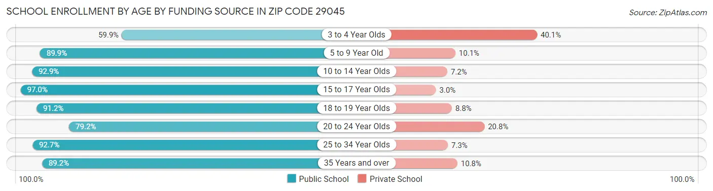 School Enrollment by Age by Funding Source in Zip Code 29045