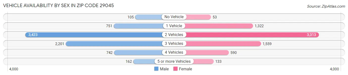 Vehicle Availability by Sex in Zip Code 29045