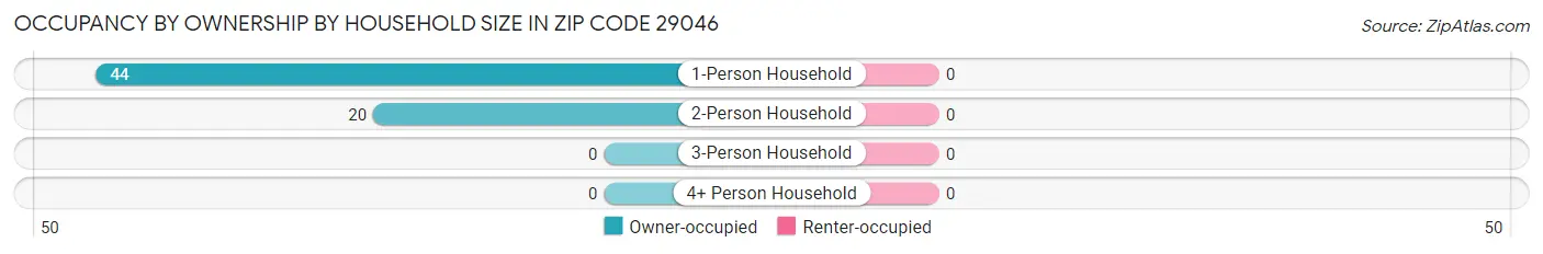 Occupancy by Ownership by Household Size in Zip Code 29046