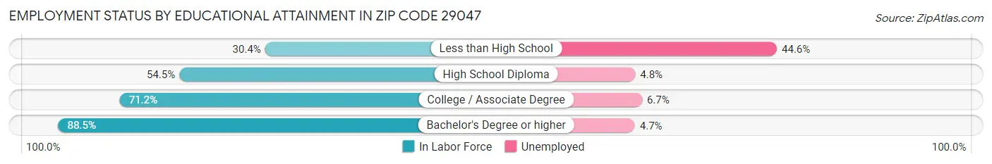 Employment Status by Educational Attainment in Zip Code 29047