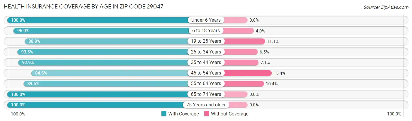 Health Insurance Coverage by Age in Zip Code 29047
