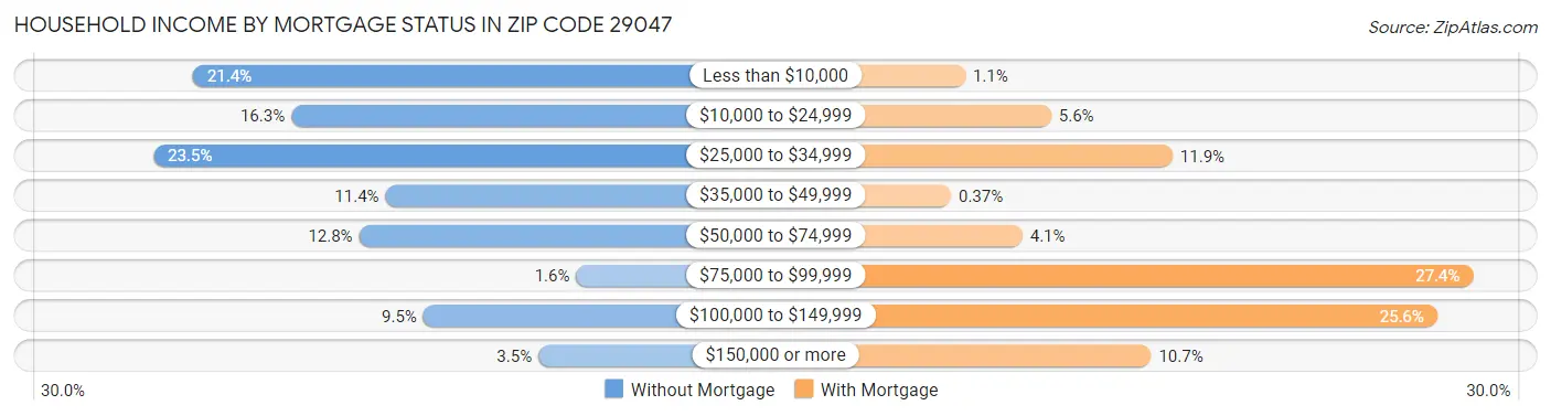 Household Income by Mortgage Status in Zip Code 29047