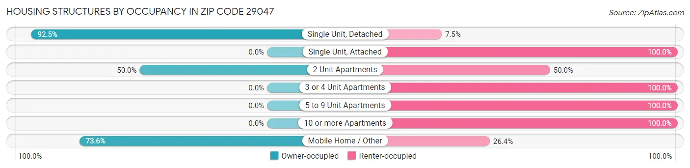 Housing Structures by Occupancy in Zip Code 29047
