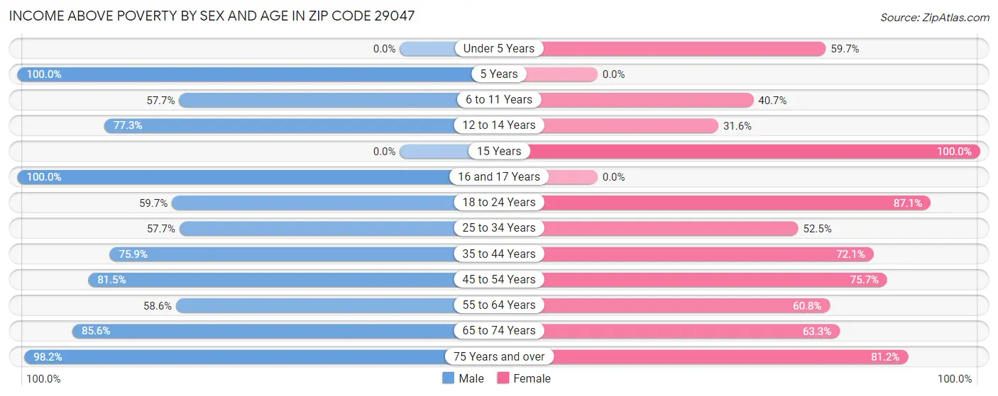 Income Above Poverty by Sex and Age in Zip Code 29047