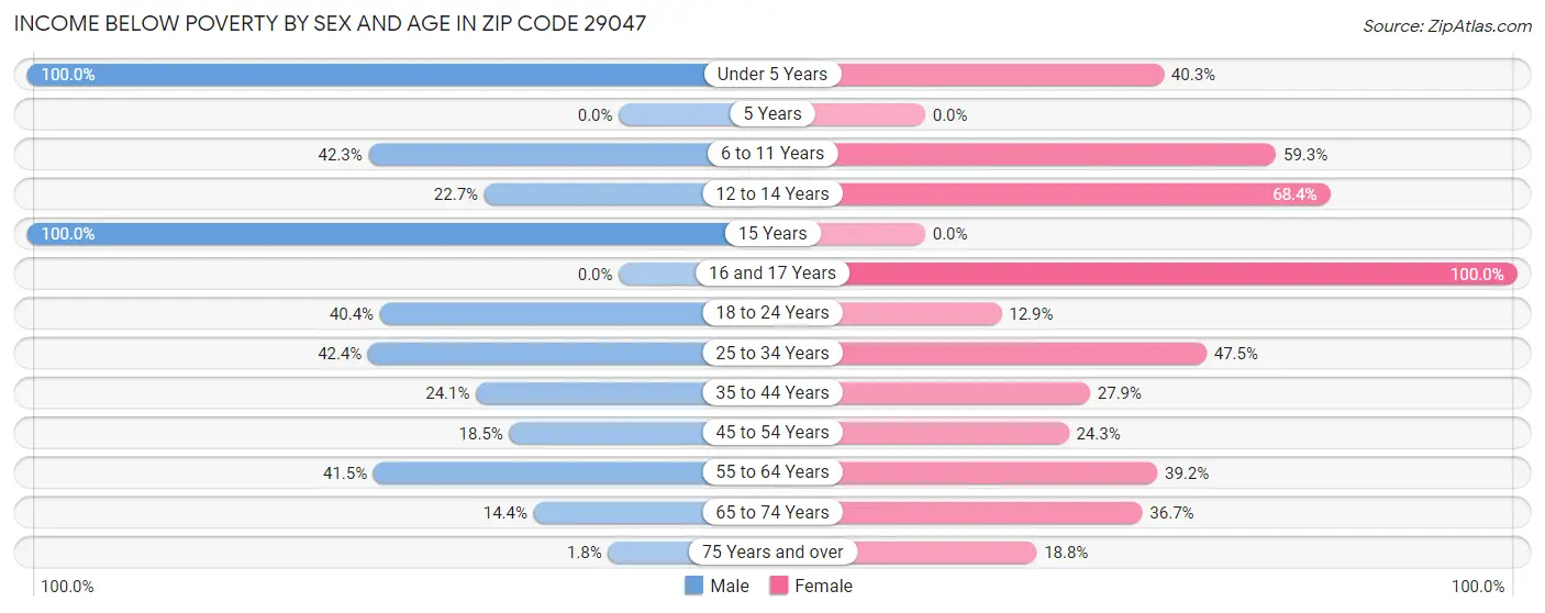 Income Below Poverty by Sex and Age in Zip Code 29047