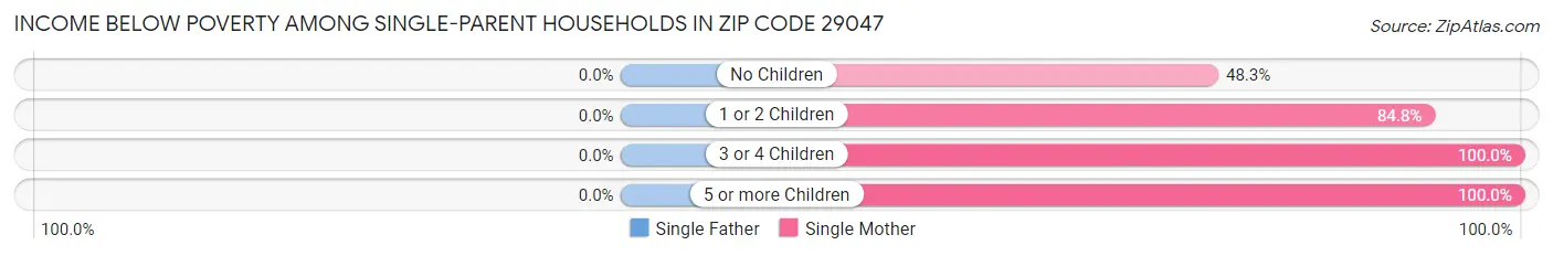 Income Below Poverty Among Single-Parent Households in Zip Code 29047