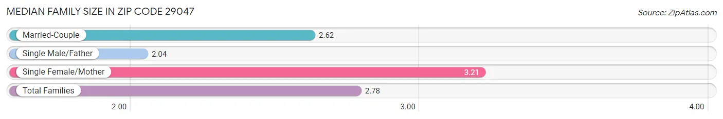 Median Family Size in Zip Code 29047