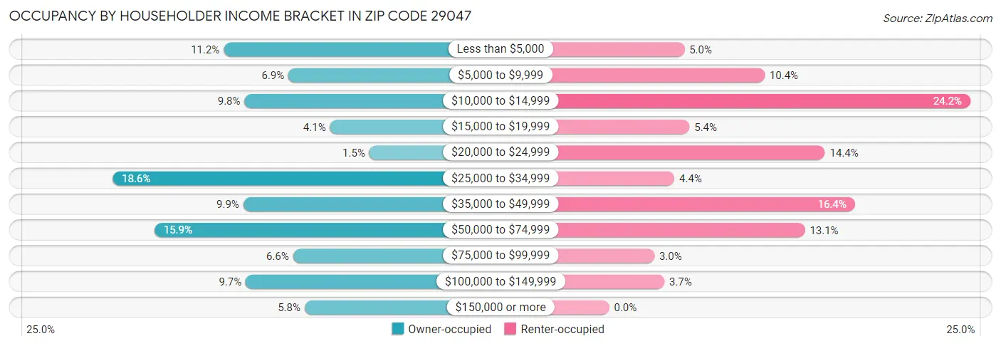 Occupancy by Householder Income Bracket in Zip Code 29047