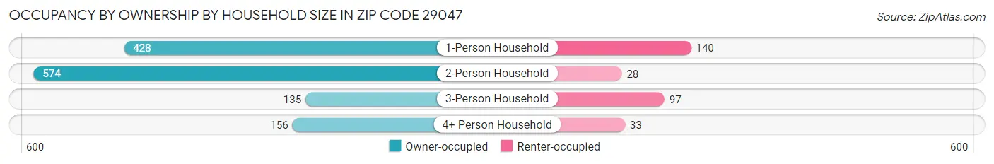 Occupancy by Ownership by Household Size in Zip Code 29047