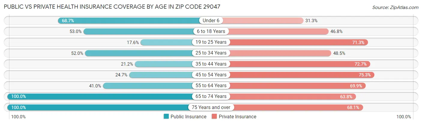 Public vs Private Health Insurance Coverage by Age in Zip Code 29047