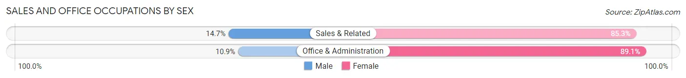 Sales and Office Occupations by Sex in Zip Code 29047